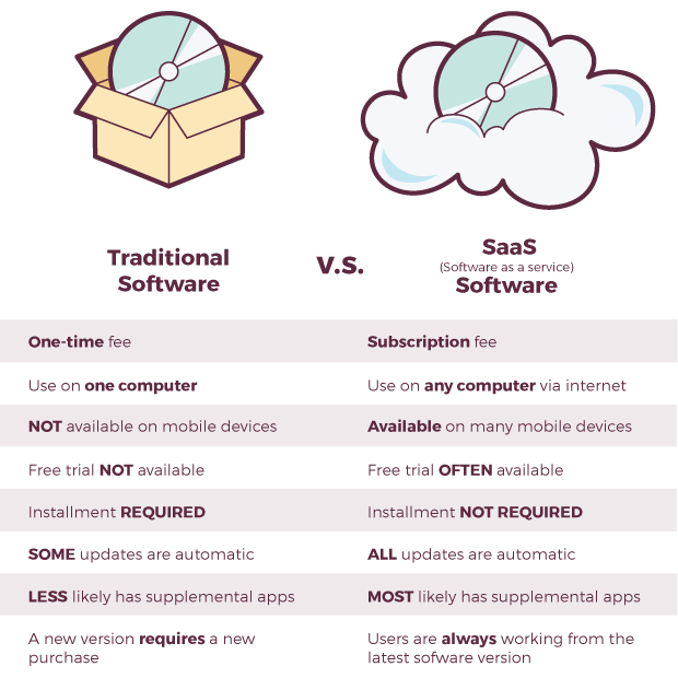How to Build a SaaS App For Your Startup
