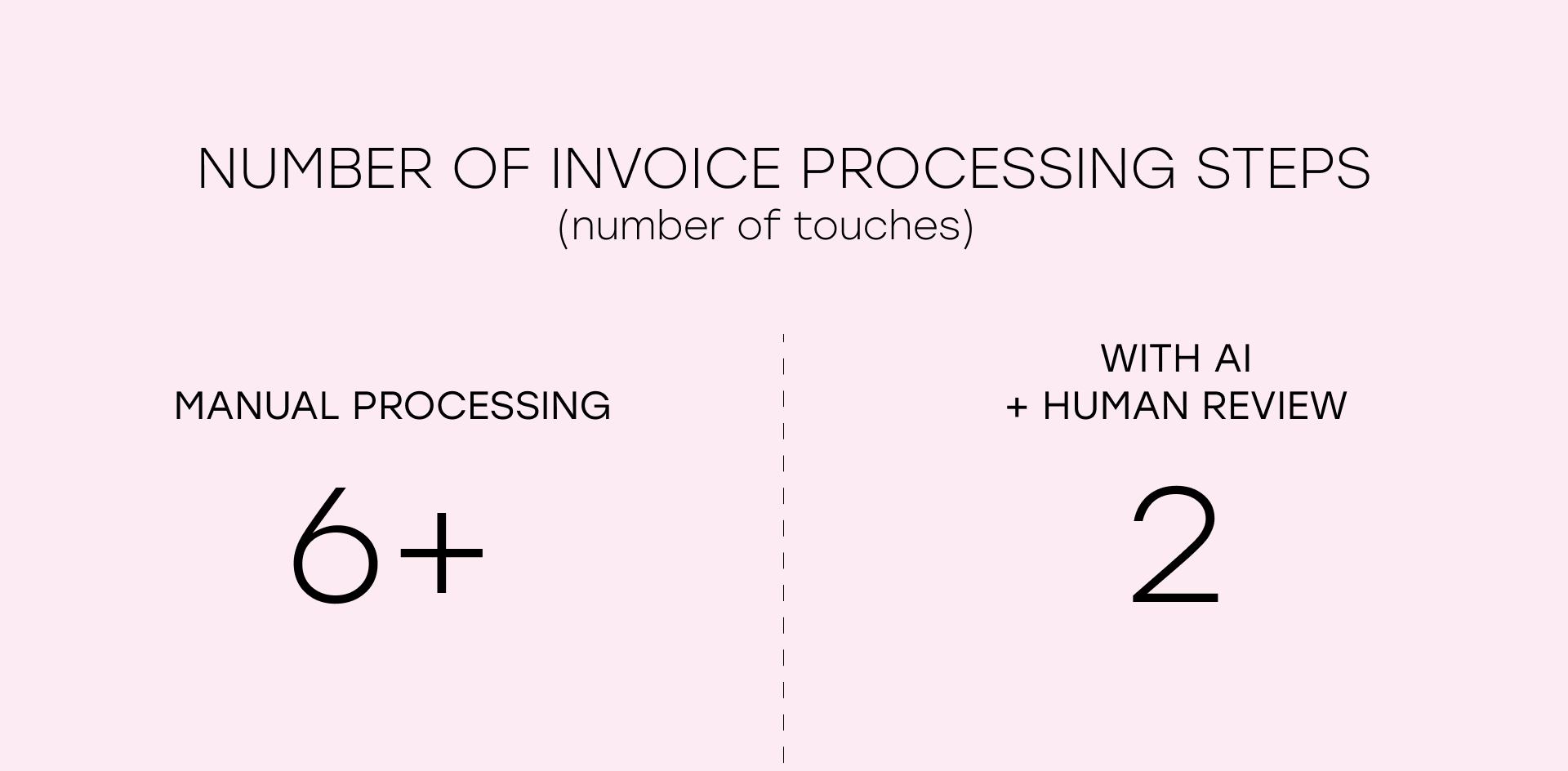 AI reduces the number of manual touches in invoice processing