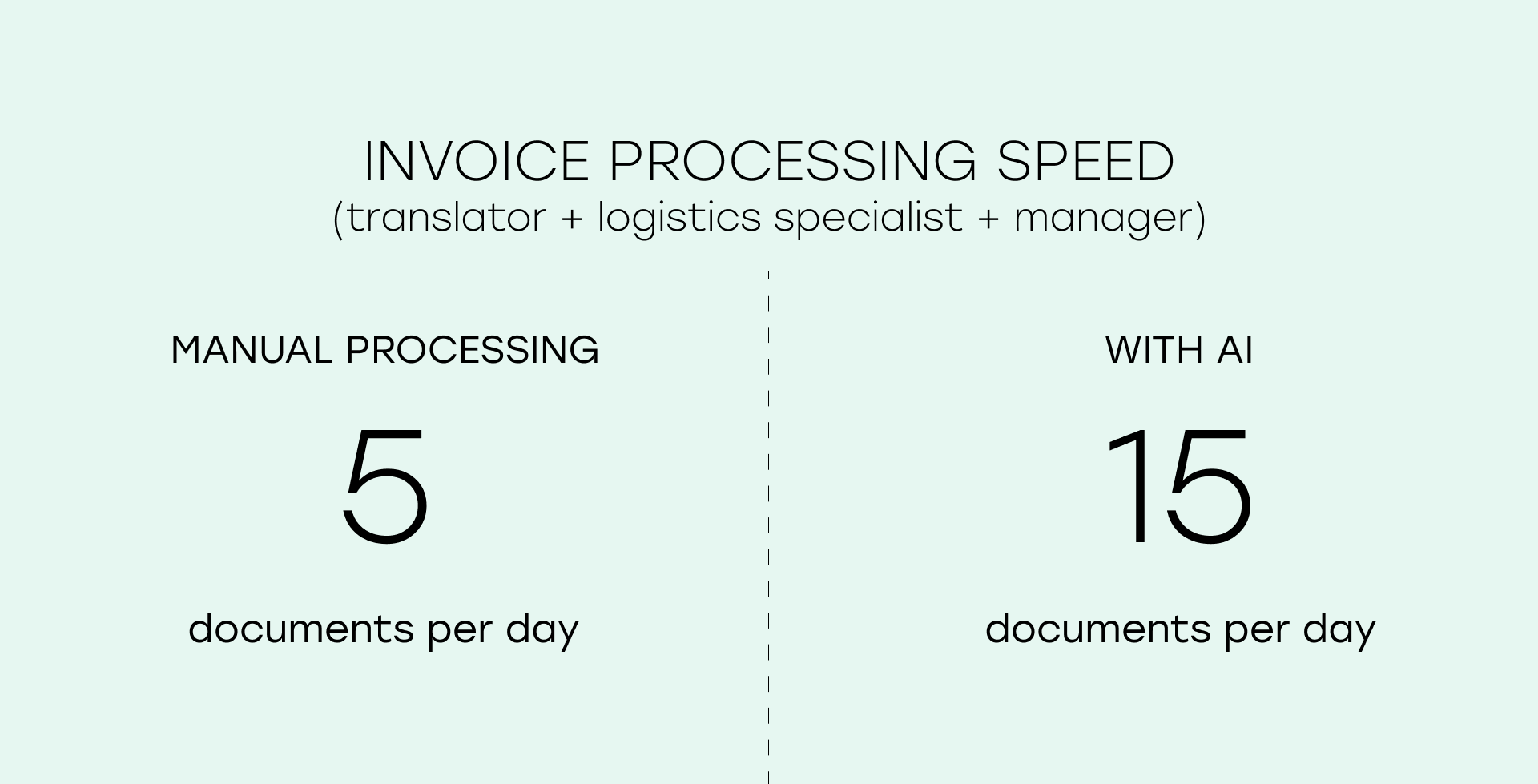 AI reduces the workload for logistics teams, translators, and customs brokers