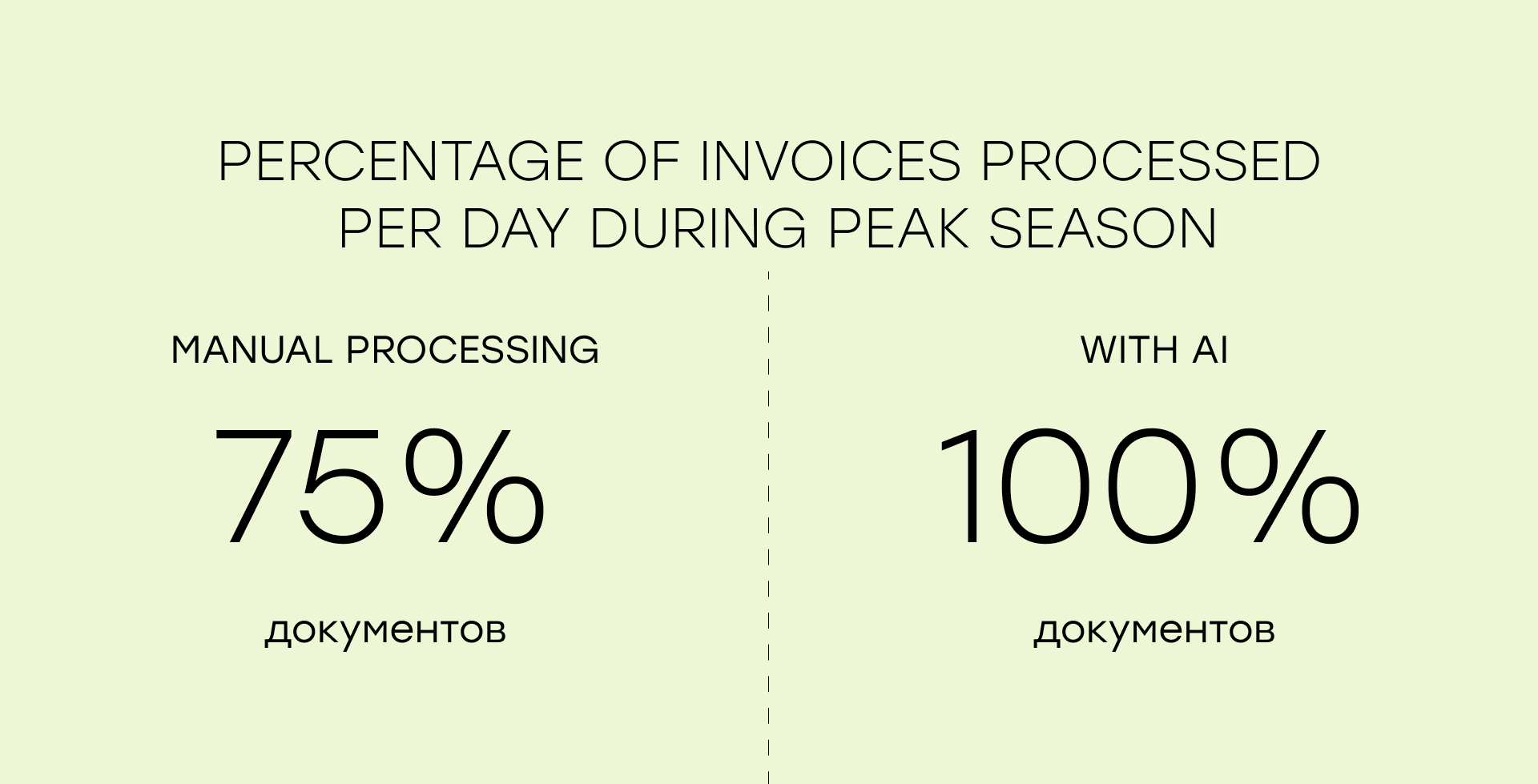 AI helps maintain productivity during seasonal peaks without overtime and overload